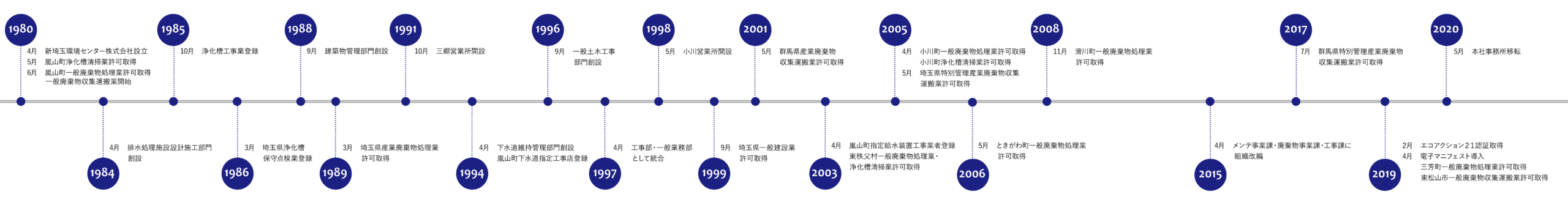沿革